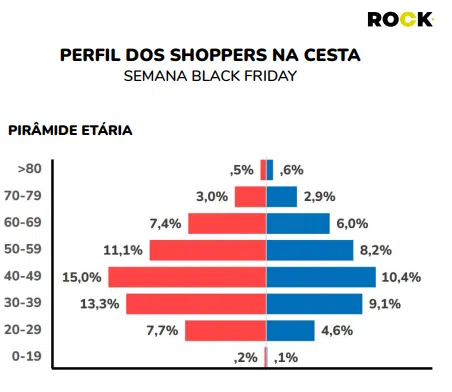 Gráfico de pirâmide etária exibindo o perfil dos consumidores na semana da Black Friday, com faixas etárias variando de 0 a mais de 80 anos. As barras vermelhas e azuis representam a distribuição percentual dos shoppers em cada faixa etária. O maior volume de consumidores está entre 30 e 49 anos, com destaque para a faixa de 30 a 39 anos (15,0% em vermelho e 10,4% em azul). O logotipo da ROCK está localizado no canto superior direito, indicando a origem do estudo.