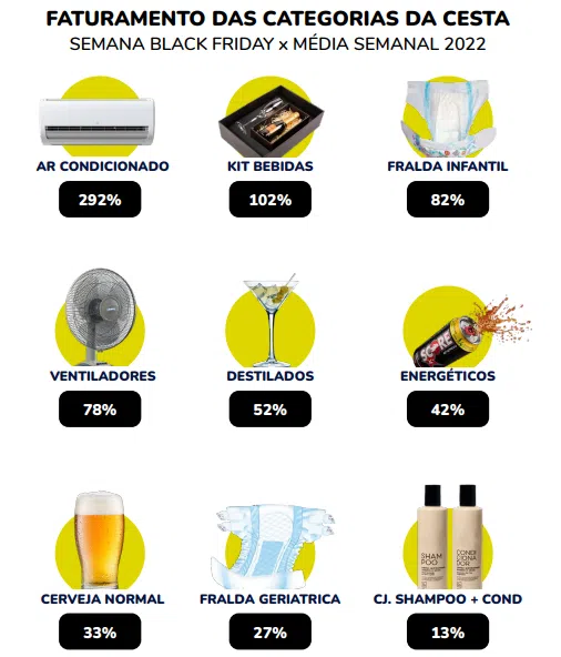 Gráfico de pirâmide etária exibindo o perfil dos consumidores na semana da Black Friday, com faixas etárias variando de 0 a mais de 80 anos. As barras vermelhas e azuis representam a distribuição percentual dos shoppers em cada faixa etária. O maior volume de consumidores está entre 30 e 49 anos, com destaque para a faixa de 30 a 39 anos (15,0% em vermelho e 10,4% em azul). O logotipo da ROCK está localizado no canto superior direito, indicando a origem do estudo.