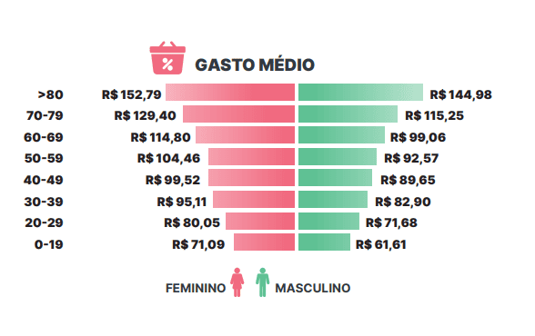 Gasto médio